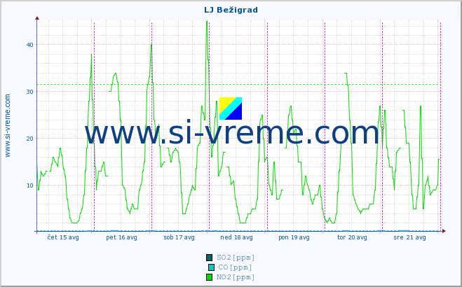 POVPREČJE :: LJ Bežigrad :: SO2 | CO | O3 | NO2 :: zadnji teden / 30 minut.