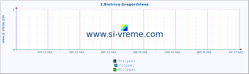 POVPREČJE :: I.Bistrica Gregorčičeva :: SO2 | CO | O3 | NO2 :: zadnji teden / 30 minut.