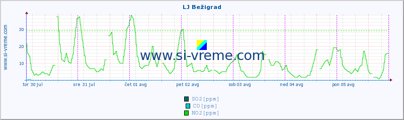 POVPREČJE :: LJ Bežigrad :: SO2 | CO | O3 | NO2 :: zadnji teden / 30 minut.