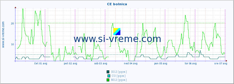 POVPREČJE :: CE bolnica :: SO2 | CO | O3 | NO2 :: zadnji teden / 30 minut.