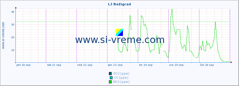 POVPREČJE :: LJ Bežigrad :: SO2 | CO | O3 | NO2 :: zadnji teden / 30 minut.