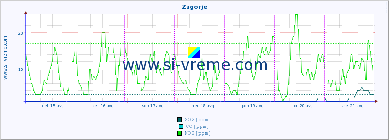 POVPREČJE :: Zagorje :: SO2 | CO | O3 | NO2 :: zadnji teden / 30 minut.