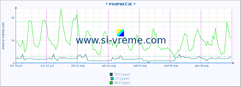 POVPREČJE :: * POVPREČJE * :: SO2 | CO | O3 | NO2 :: zadnji teden / 30 minut.