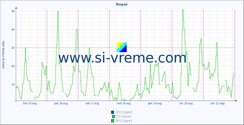 POVPREČJE :: Koper :: SO2 | CO | O3 | NO2 :: zadnji teden / 30 minut.