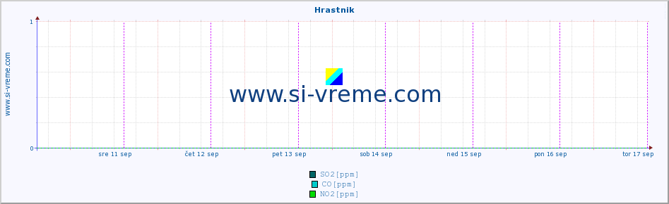 POVPREČJE :: Hrastnik :: SO2 | CO | O3 | NO2 :: zadnji teden / 30 minut.