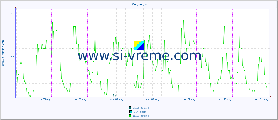 POVPREČJE :: Zagorje :: SO2 | CO | O3 | NO2 :: zadnji teden / 30 minut.