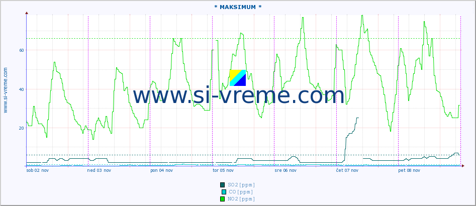 POVPREČJE :: * MAKSIMUM * :: SO2 | CO | O3 | NO2 :: zadnji teden / 30 minut.