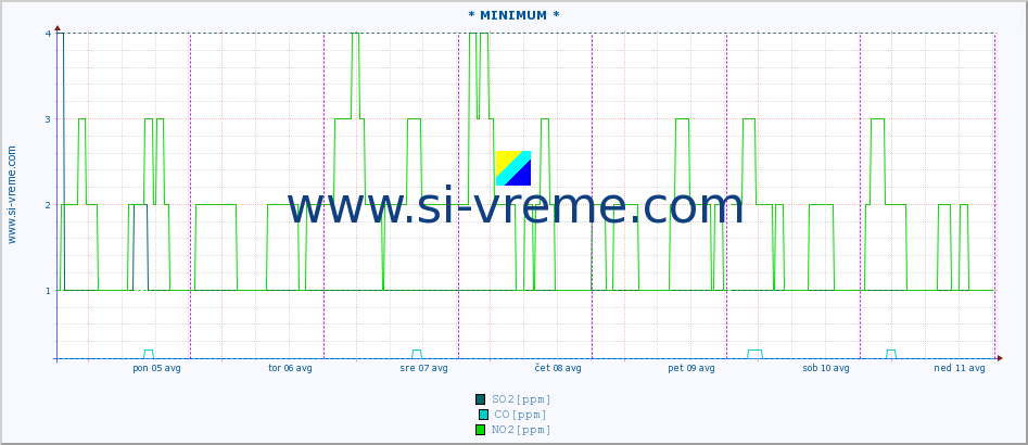 POVPREČJE :: * MINIMUM * :: SO2 | CO | O3 | NO2 :: zadnji teden / 30 minut.