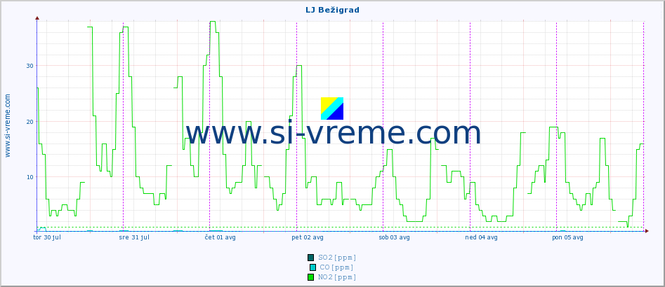 POVPREČJE :: LJ Bežigrad :: SO2 | CO | O3 | NO2 :: zadnji teden / 30 minut.