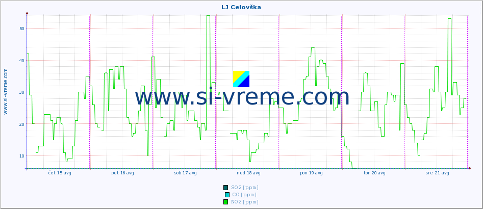 POVPREČJE :: LJ Celovška :: SO2 | CO | O3 | NO2 :: zadnji teden / 30 minut.