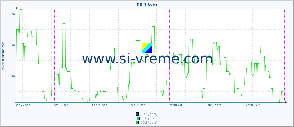 POVPREČJE :: MB Titova :: SO2 | CO | O3 | NO2 :: zadnji teden / 30 minut.