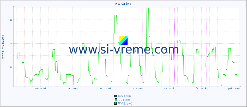 POVPREČJE :: NG Grčna :: SO2 | CO | O3 | NO2 :: zadnji teden / 30 minut.