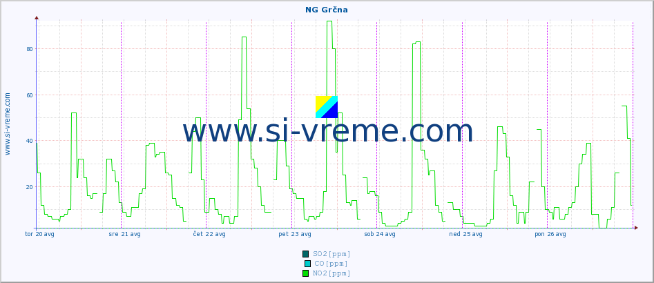 POVPREČJE :: NG Grčna :: SO2 | CO | O3 | NO2 :: zadnji teden / 30 minut.