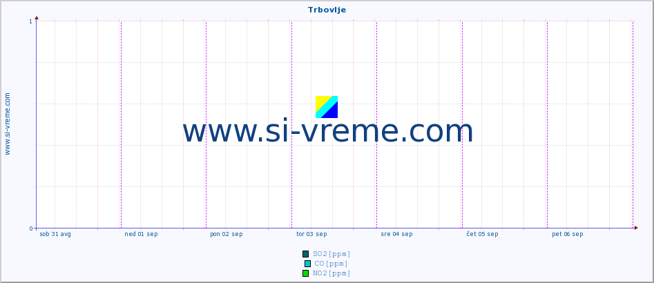 POVPREČJE :: Trbovlje :: SO2 | CO | O3 | NO2 :: zadnji teden / 30 minut.