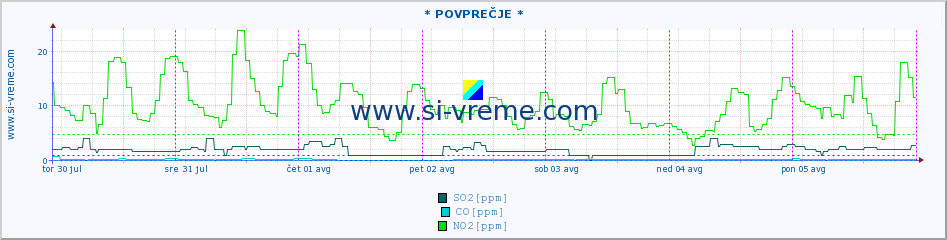 POVPREČJE :: * POVPREČJE * :: SO2 | CO | O3 | NO2 :: zadnji teden / 30 minut.