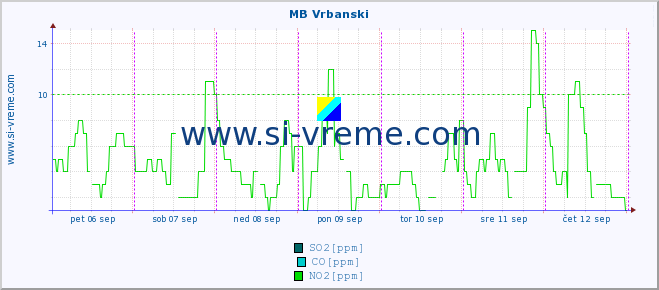 POVPREČJE :: MB Vrbanski :: SO2 | CO | O3 | NO2 :: zadnji teden / 30 minut.