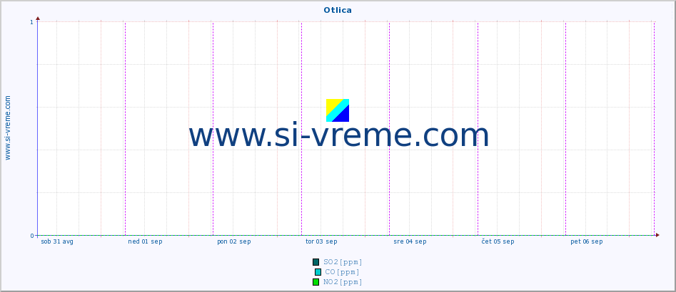 POVPREČJE :: Otlica :: SO2 | CO | O3 | NO2 :: zadnji teden / 30 minut.