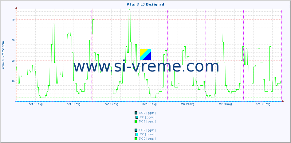 POVPREČJE :: Ptuj & LJ Bežigrad :: SO2 | CO | O3 | NO2 :: zadnji teden / 30 minut.