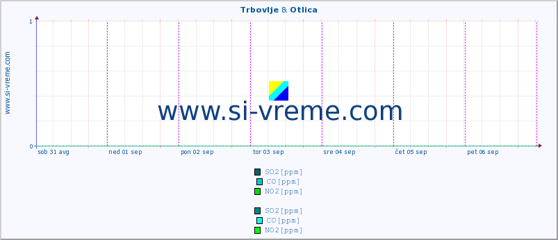 POVPREČJE :: Trbovlje & Otlica :: SO2 | CO | O3 | NO2 :: zadnji teden / 30 minut.