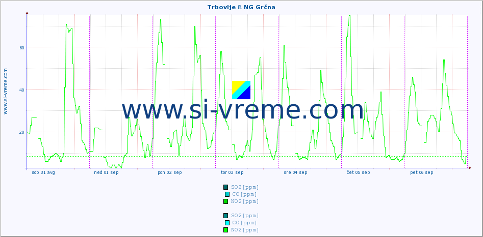POVPREČJE :: Trbovlje & NG Grčna :: SO2 | CO | O3 | NO2 :: zadnji teden / 30 minut.