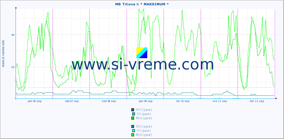 POVPREČJE :: MB Titova & * MAKSIMUM * :: SO2 | CO | O3 | NO2 :: zadnji teden / 30 minut.