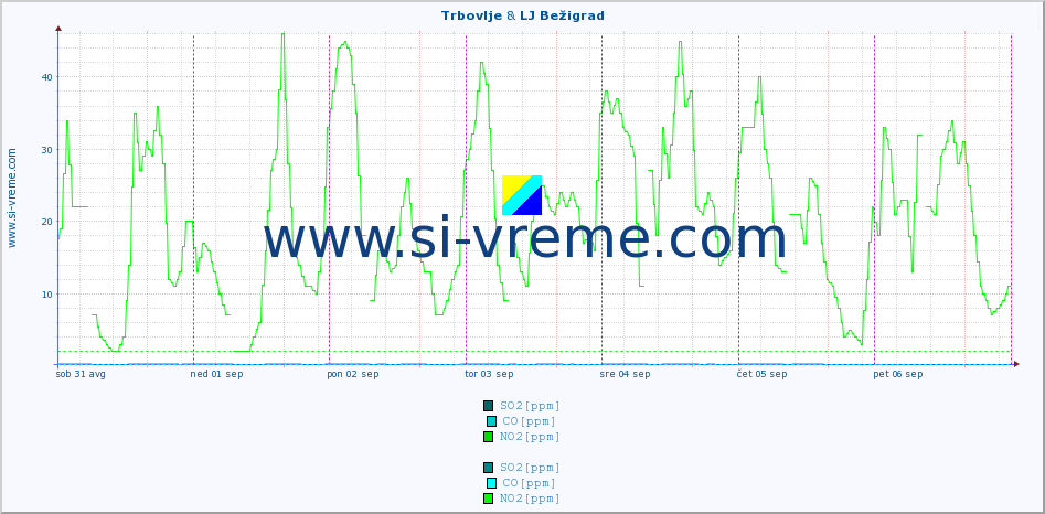 POVPREČJE :: Trbovlje & LJ Bežigrad :: SO2 | CO | O3 | NO2 :: zadnji teden / 30 minut.