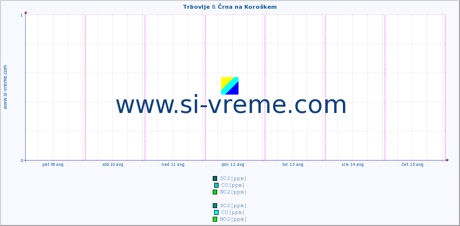 POVPREČJE :: Trbovlje & Črna na Koroškem :: SO2 | CO | O3 | NO2 :: zadnji teden / 30 minut.