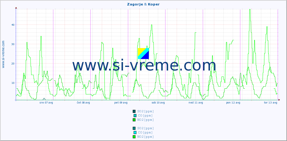POVPREČJE :: Zagorje & Koper :: SO2 | CO | O3 | NO2 :: zadnji teden / 30 minut.