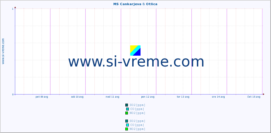 POVPREČJE :: MS Cankarjeva & Otlica :: SO2 | CO | O3 | NO2 :: zadnji teden / 30 minut.