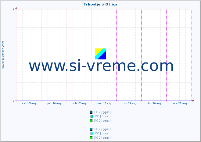 POVPREČJE :: Trbovlje & Otlica :: SO2 | CO | O3 | NO2 :: zadnji teden / 30 minut.