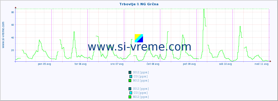 POVPREČJE :: Trbovlje & NG Grčna :: SO2 | CO | O3 | NO2 :: zadnji teden / 30 minut.