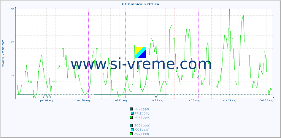 POVPREČJE :: CE bolnica & Otlica :: SO2 | CO | O3 | NO2 :: zadnji teden / 30 minut.