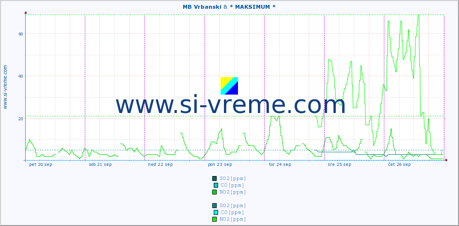 POVPREČJE :: MB Vrbanski & * MAKSIMUM * :: SO2 | CO | O3 | NO2 :: zadnji teden / 30 minut.