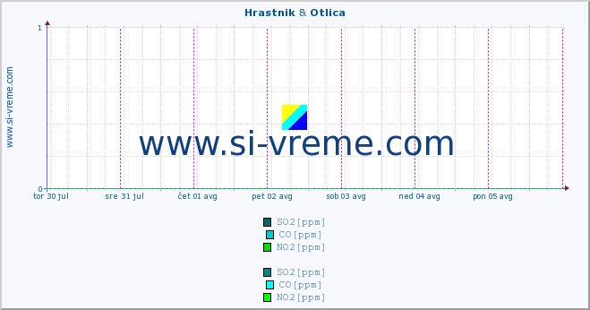 POVPREČJE :: Hrastnik & Otlica :: SO2 | CO | O3 | NO2 :: zadnji teden / 30 minut.