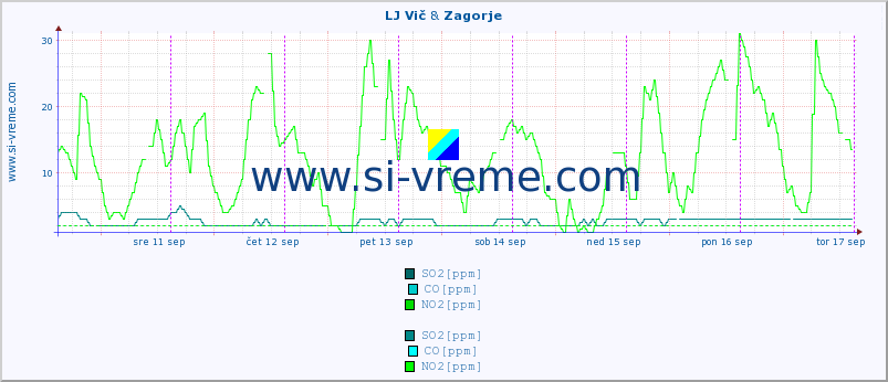 POVPREČJE :: LJ Vič & Zagorje :: SO2 | CO | O3 | NO2 :: zadnji teden / 30 minut.