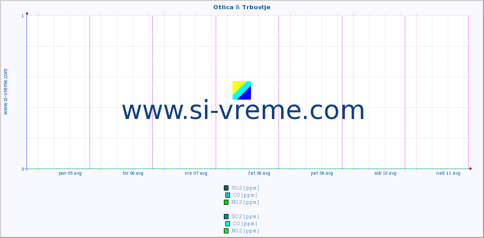 POVPREČJE :: Otlica & Trbovlje :: SO2 | CO | O3 | NO2 :: zadnji teden / 30 minut.