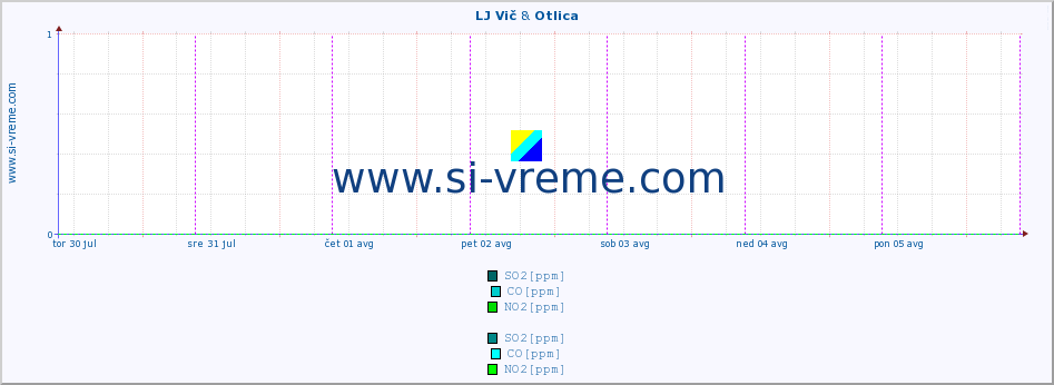 POVPREČJE :: LJ Vič & Otlica :: SO2 | CO | O3 | NO2 :: zadnji teden / 30 minut.