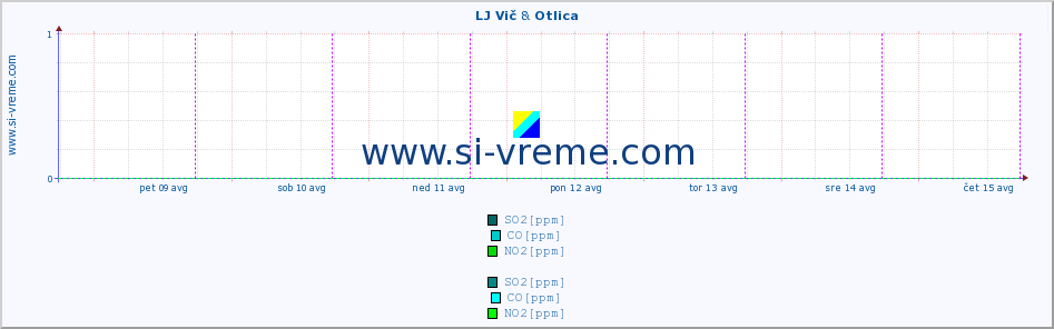 POVPREČJE :: LJ Vič & Otlica :: SO2 | CO | O3 | NO2 :: zadnji teden / 30 minut.