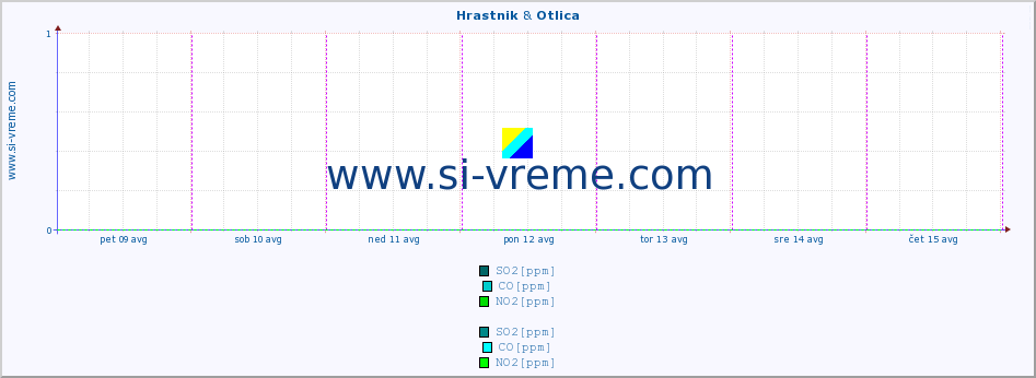 POVPREČJE :: Hrastnik & Otlica :: SO2 | CO | O3 | NO2 :: zadnji teden / 30 minut.