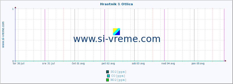 POVPREČJE :: Hrastnik & Otlica :: SO2 | CO | O3 | NO2 :: zadnji teden / 30 minut.