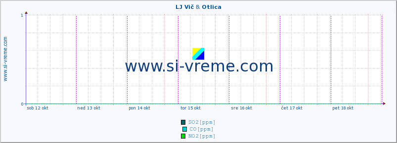 POVPREČJE :: LJ Vič & Otlica :: SO2 | CO | O3 | NO2 :: zadnji teden / 30 minut.