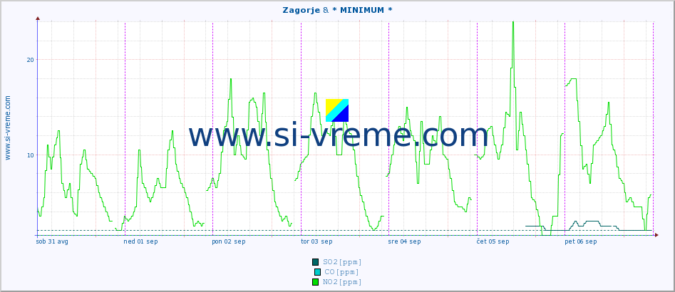 POVPREČJE :: Zagorje & * MINIMUM * :: SO2 | CO | O3 | NO2 :: zadnji teden / 30 minut.