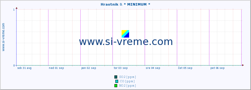 POVPREČJE :: Hrastnik & * MINIMUM * :: SO2 | CO | O3 | NO2 :: zadnji teden / 30 minut.