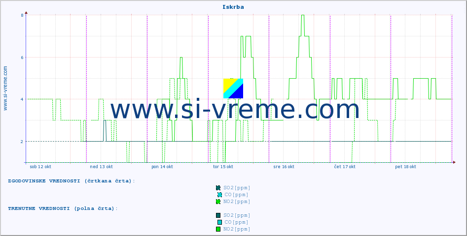 POVPREČJE :: Iskrba :: SO2 | CO | O3 | NO2 :: zadnji teden / 30 minut.