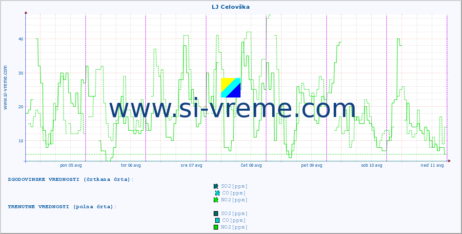 POVPREČJE :: LJ Celovška :: SO2 | CO | O3 | NO2 :: zadnji teden / 30 minut.