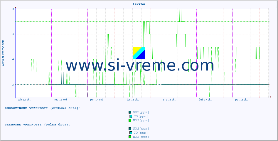 POVPREČJE :: Iskrba :: SO2 | CO | O3 | NO2 :: zadnji teden / 30 minut.