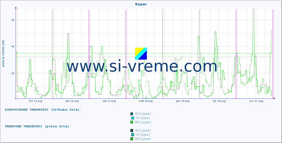 POVPREČJE :: Koper :: SO2 | CO | O3 | NO2 :: zadnji teden / 30 minut.