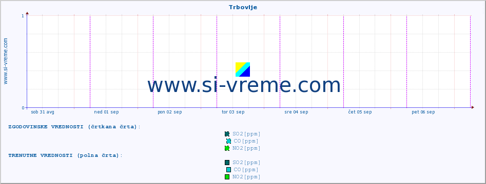 POVPREČJE :: Trbovlje :: SO2 | CO | O3 | NO2 :: zadnji teden / 30 minut.