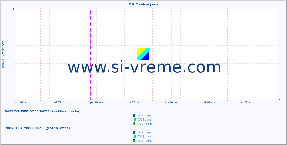 POVPREČJE :: MS Cankarjeva :: SO2 | CO | O3 | NO2 :: zadnji teden / 30 minut.