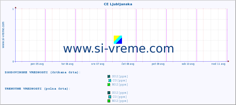 POVPREČJE :: CE Ljubljanska :: SO2 | CO | O3 | NO2 :: zadnji teden / 30 minut.